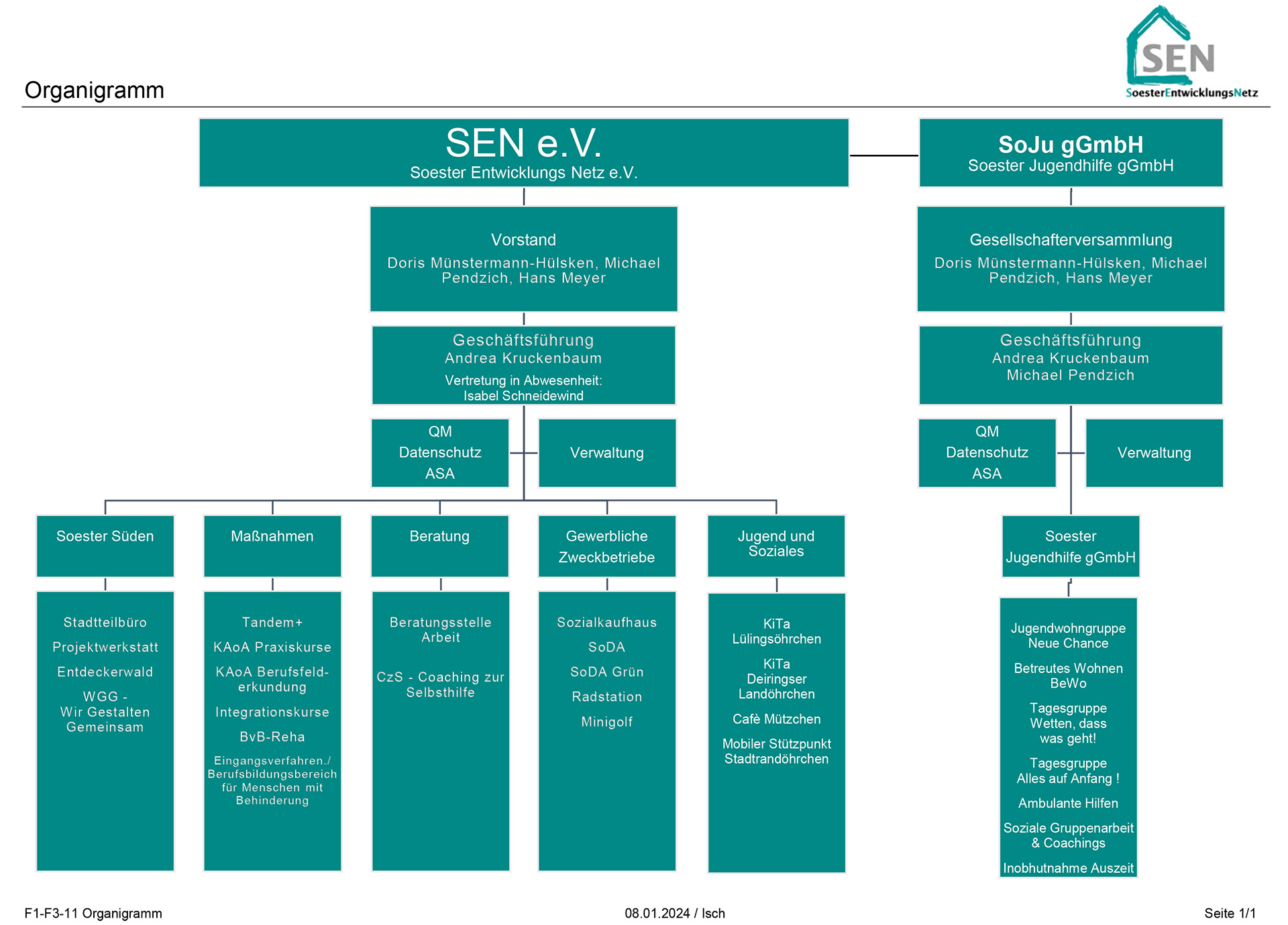 Organigramm SEN e.V.